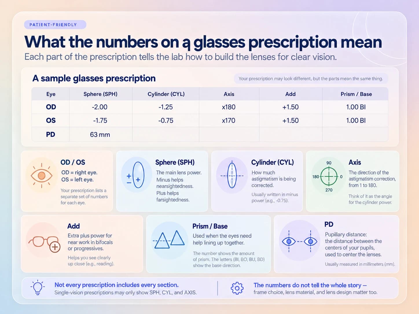 A sample glasses prescription table with each column explained: OD and OS, sphere, cylinder, axis, add, prism and base, and pupillary distance.