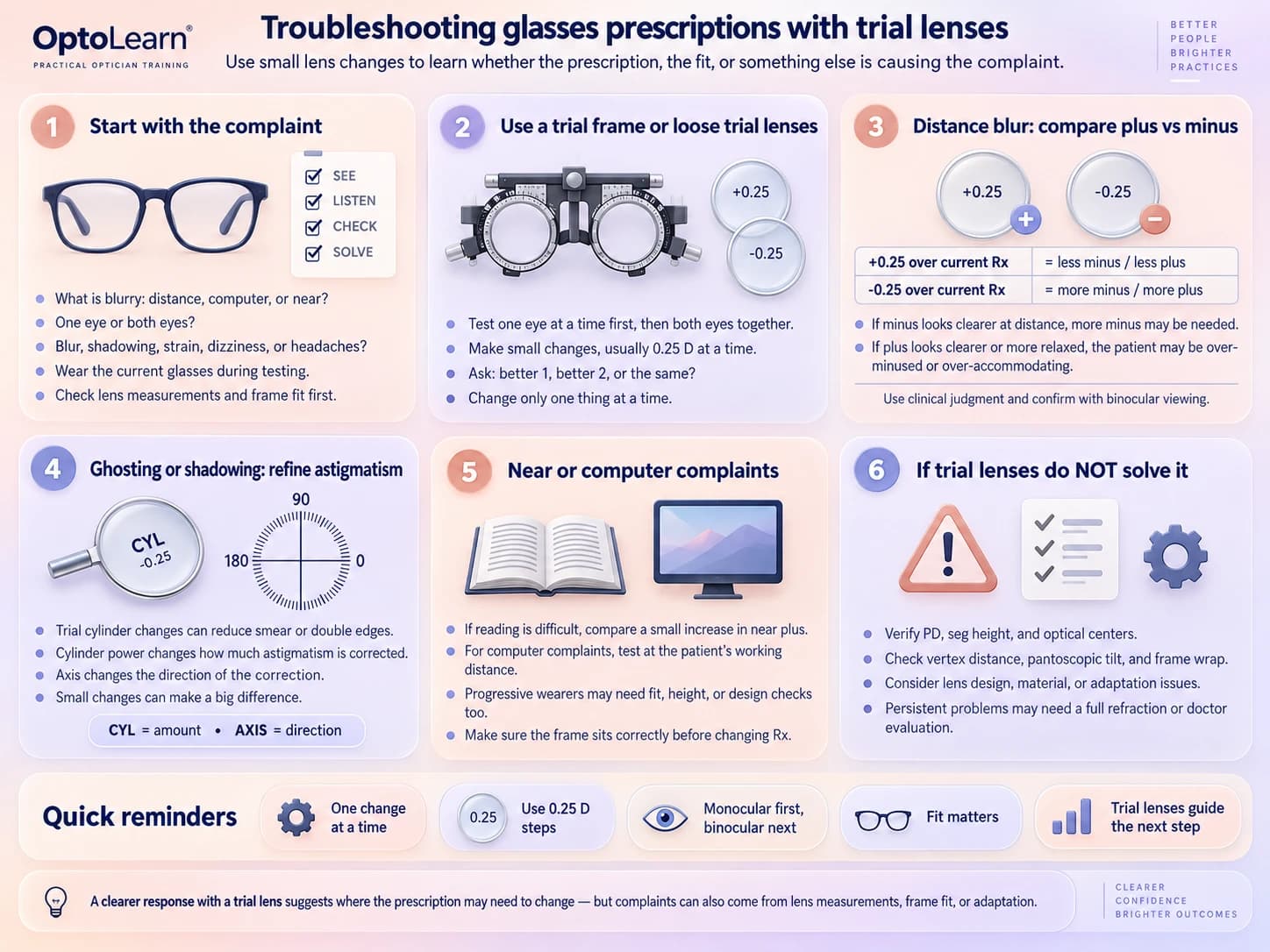 Six numbered steps for trial-lens troubleshooting: start with the complaint, use a trial frame, compare plus against minus at distance, refine astigmatism, check near and computer complaints, and what to check when trial lenses do not solve it.